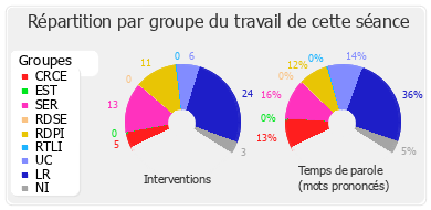 Répartition par groupe du travail de cette séance