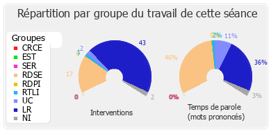 Répartition par groupe du travail de cette séance