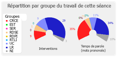 Répartition par groupe du travail de cette séance