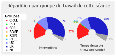 Répartition par groupe du travail de cette séance