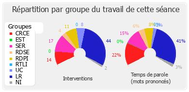 Répartition par groupe du travail de cette séance