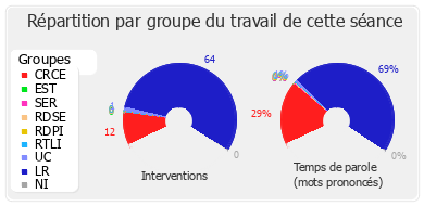 Répartition par groupe du travail de cette séance