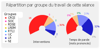 Répartition par groupe du travail de cette séance