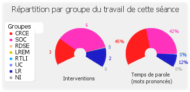 Répartition par groupe du travail de cette séance