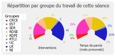 Répartition par groupe du travail de cette séance