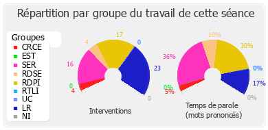 Répartition par groupe du travail de cette séance