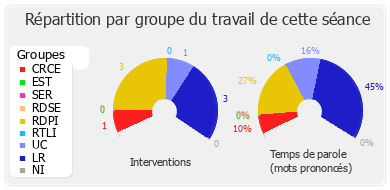 Répartition par groupe du travail de cette séance