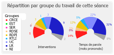 Répartition par groupe du travail de cette séance