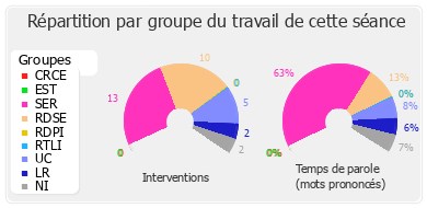 Répartition par groupe du travail de cette séance