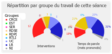 Répartition par groupe du travail de cette séance