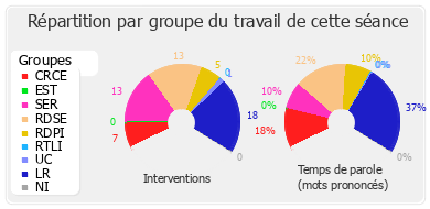 Répartition par groupe du travail de cette séance