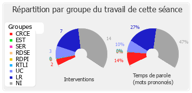 Répartition par groupe du travail de cette séance