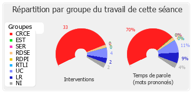 Répartition par groupe du travail de cette séance