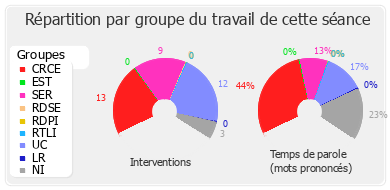 Répartition par groupe du travail de cette séance