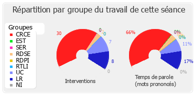 Répartition par groupe du travail de cette séance