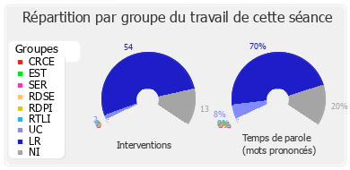 Répartition par groupe du travail de cette séance