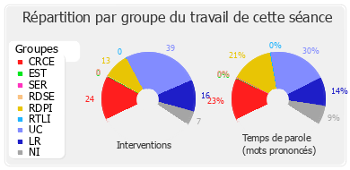 Répartition par groupe du travail de cette séance