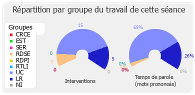 Répartition par groupe du travail de cette séance