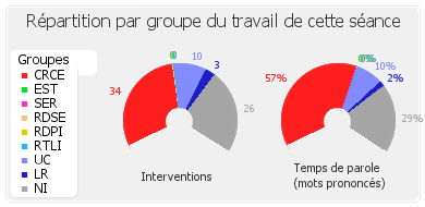 Répartition par groupe du travail de cette séance