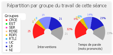 Répartition par groupe du travail de cette séance