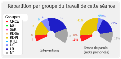 Répartition par groupe du travail de cette séance