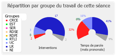 Répartition par groupe du travail de cette séance