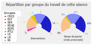 Répartition par groupe du travail de cette séance