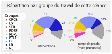 Répartition par groupe du travail de cette séance