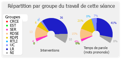 Répartition par groupe du travail de cette séance