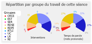 Répartition par groupe du travail de cette séance