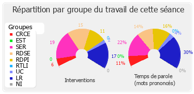 Répartition par groupe du travail de cette séance