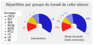 Répartition par groupe du travail de cette séance