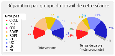 Répartition par groupe du travail de cette séance