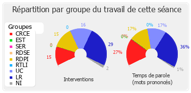 Répartition par groupe du travail de cette séance