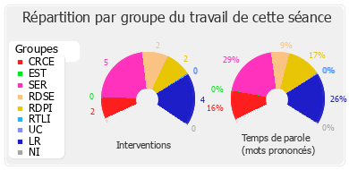 Répartition par groupe du travail de cette séance