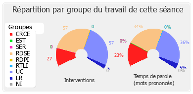 Répartition par groupe du travail de cette séance