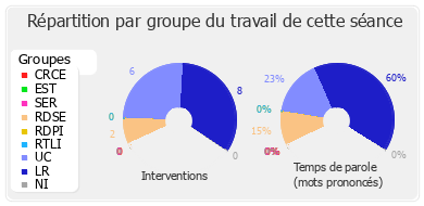 Répartition par groupe du travail de cette séance