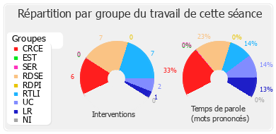 Répartition par groupe du travail de cette séance