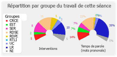 Répartition par groupe du travail de cette séance