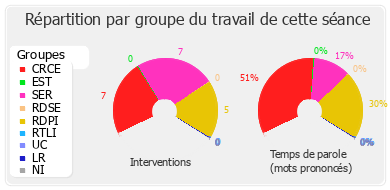 Répartition par groupe du travail de cette séance