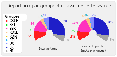 Répartition par groupe du travail de cette séance