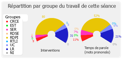 Répartition par groupe du travail de cette séance