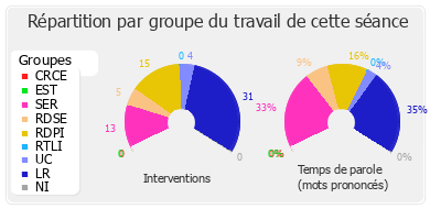 Répartition par groupe du travail de cette séance