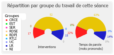 Répartition par groupe du travail de cette séance