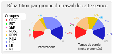 Répartition par groupe du travail de cette séance