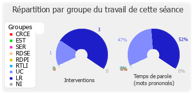 Répartition par groupe du travail de cette séance