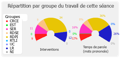 Répartition par groupe du travail de cette séance