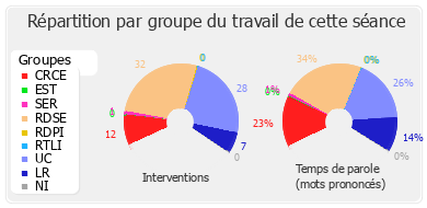 Répartition par groupe du travail de cette séance