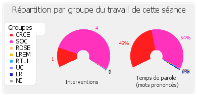 Répartition par groupe du travail de cette séance