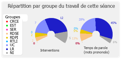 Répartition par groupe du travail de cette séance